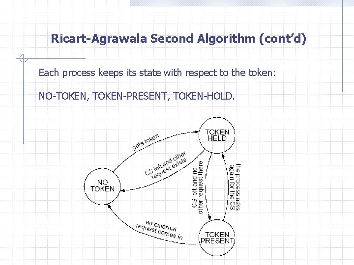 Ricart-Agrawala Second Algorithm (cont’d) Each process keeps its state with respect to the token: