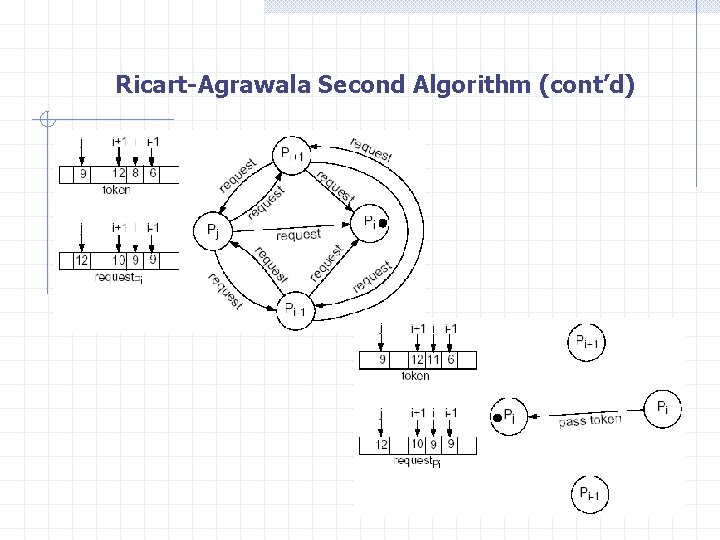 Ricart-Agrawala Second Algorithm (cont’d) 
