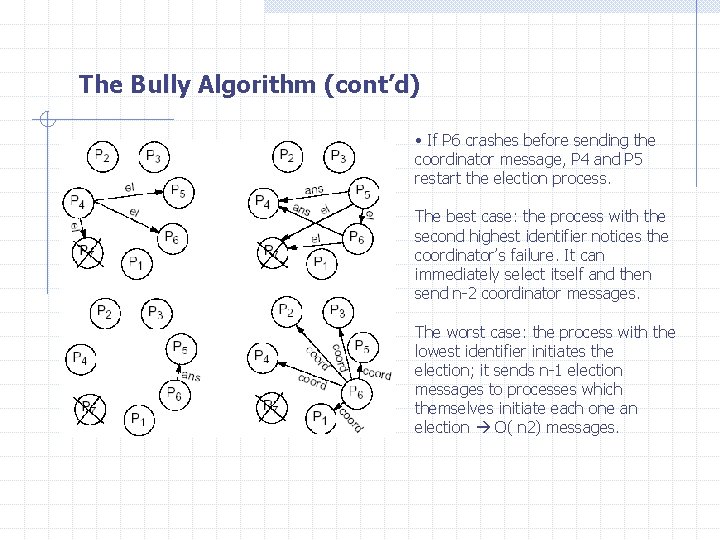 The Bully Algorithm (cont’d) • If P 6 crashes before sending the coordinator message,