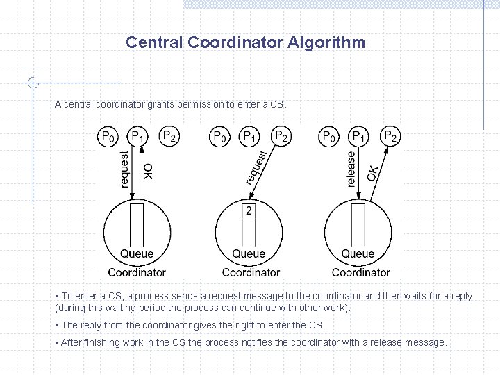 Central Coordinator Algorithm A central coordinator grants permission to enter a CS. • To