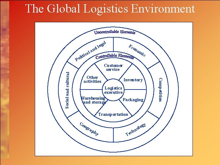 The Global Logistics Environment al cal Ec on om ic Customer service Other activities