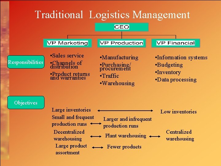 Traditional Logistics Management Responsibilities • Sales service • Channels of distribution • Product returns
