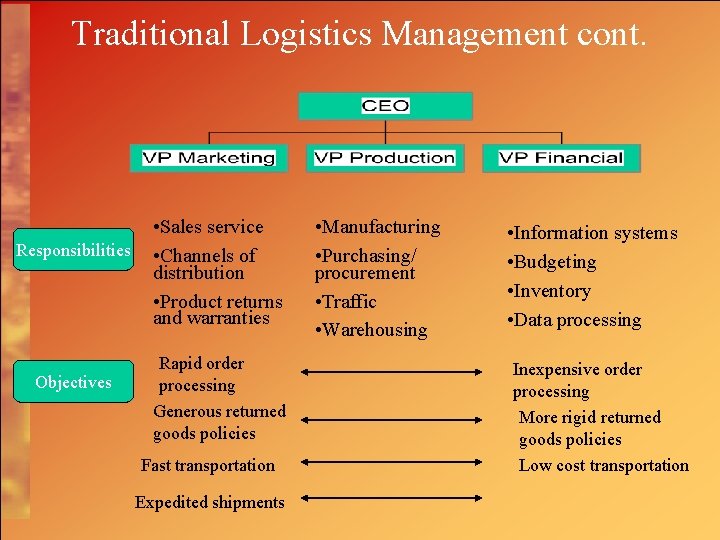 Traditional Logistics Management cont. Responsibilities Objectives • Sales service • Channels of distribution •