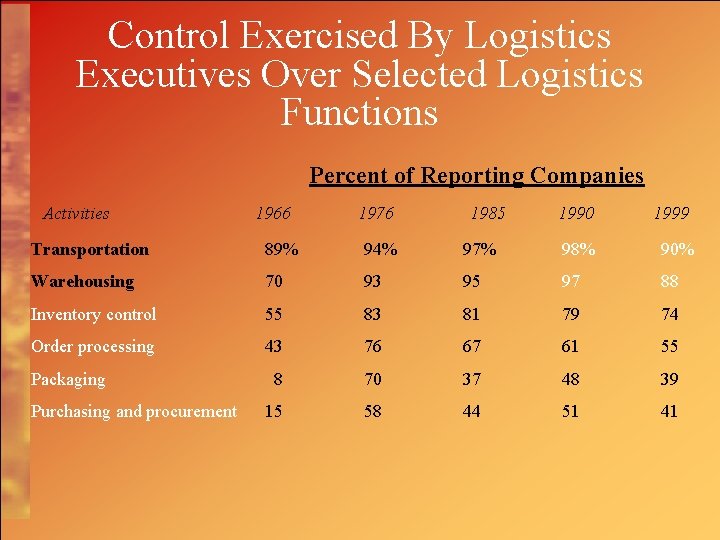 Control Exercised By Logistics Executives Over Selected Logistics Functions Percent of Reporting Companies Activities