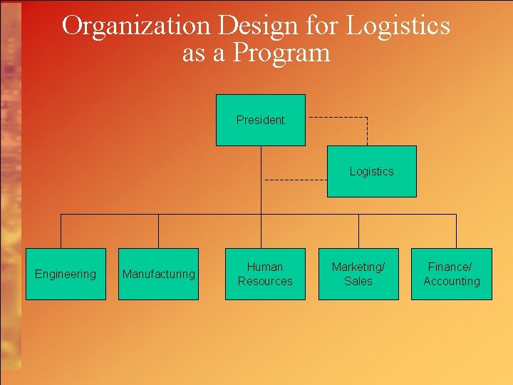 Organization Design for Logistics as a Program President Logistics Engineering Manufacturing Human Resources Marketing/