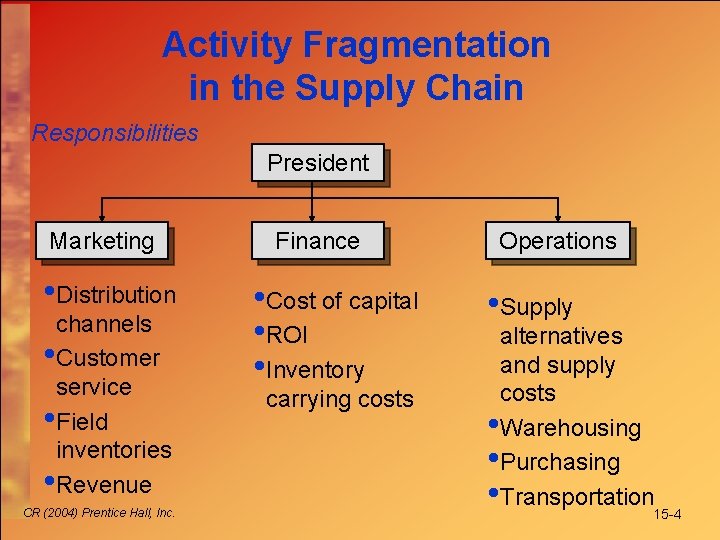 Activity Fragmentation in the Supply Chain Responsibilities President Marketing • Distribution channels • Customer