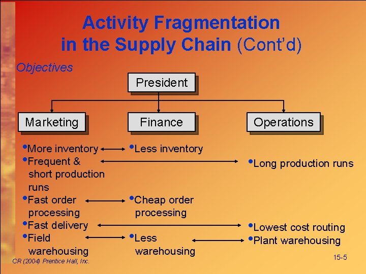 Activity Fragmentation in the Supply Chain (Cont’d) Objectives President Marketing • More inventory •