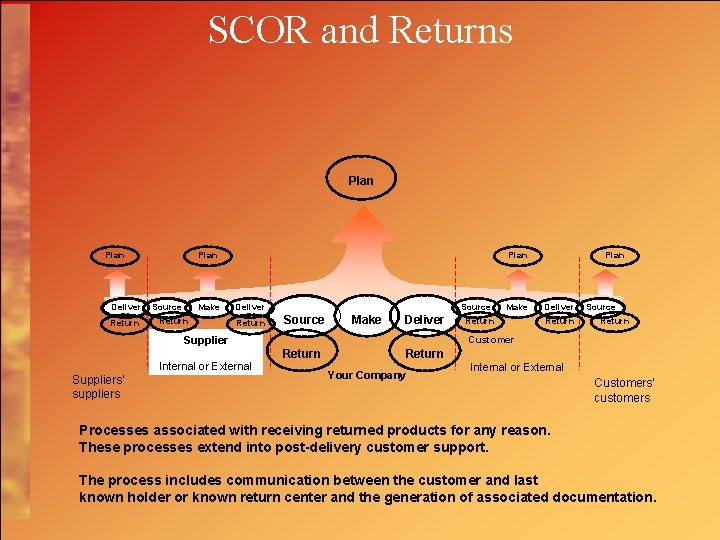 SCOR and Returns Plan Deliver Return Plan Source Make Return Plan Deliver Return Source
