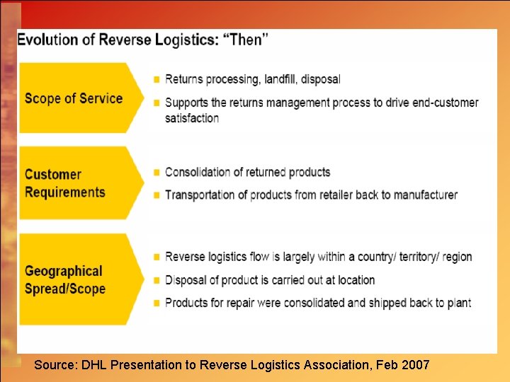 Source: DHL Presentation to Reverse Logistics Association, Feb 2007 
