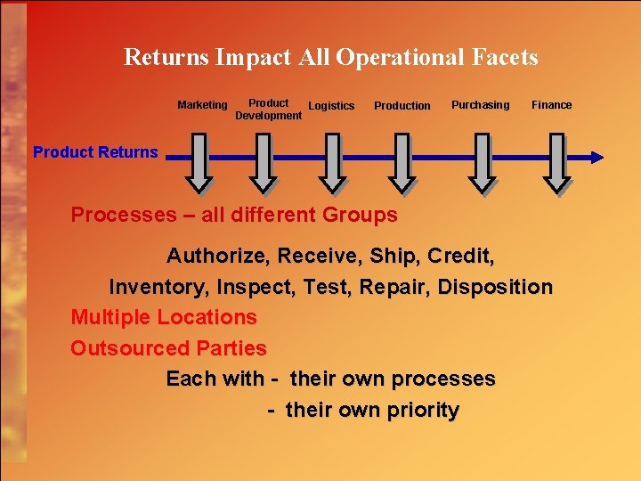 Returns Impact All Operational Facets Marketing Product Logistics Development Production Purchasing Finance Product Returns