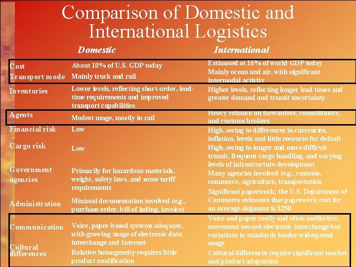 Comparison of Domestic and International Logistics Domestic About 10% of U. S. GDP today