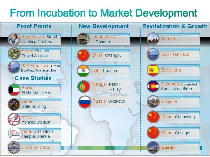 Proof Points Amsterdam: Smart Working Centres Seoul: Personal Travel Assistant New Development South Korea: