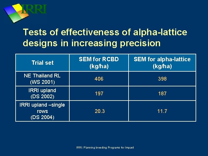 Tests of effectiveness of alpha-lattice designs in increasing precision Trial set SEM for RCBD