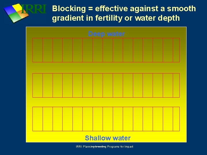 Blocking = effective against a smooth gradient in fertility or water depth Deep water