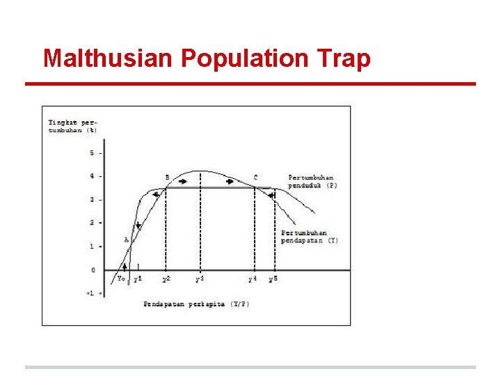 Malthusian Population Trap 