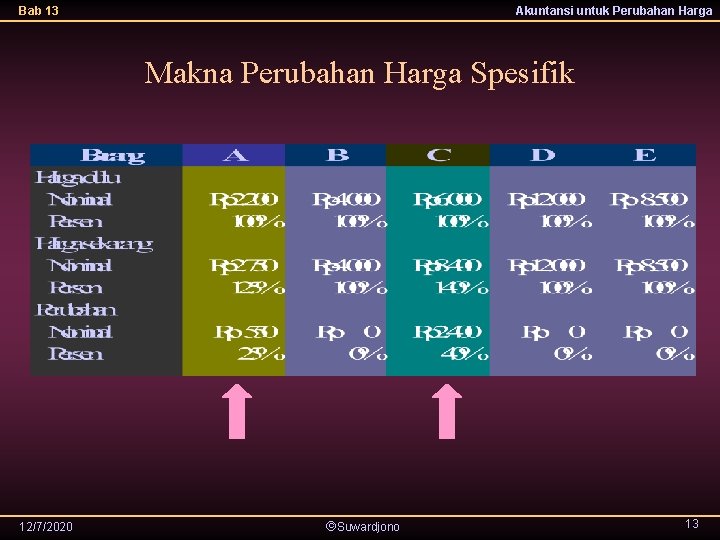 Bab 13 Akuntansi untuk Perubahan Harga Makna Perubahan Harga Spesifik 12/7/2020 Suwardjono 13 