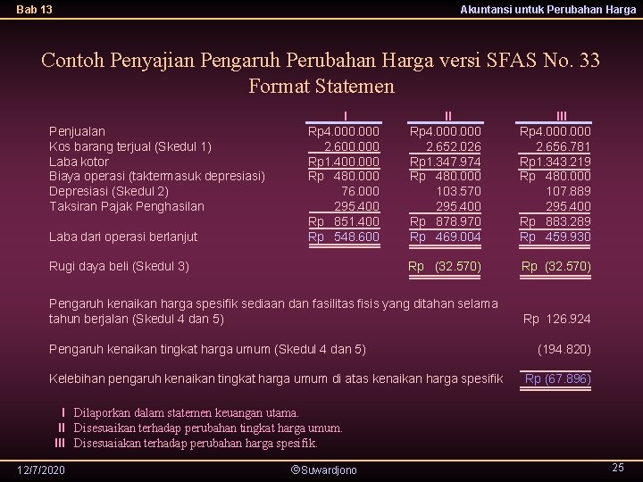 Bab 13 Akuntansi untuk Perubahan Harga Contoh Penyajian Pengaruh Perubahan Harga versi SFAS No.