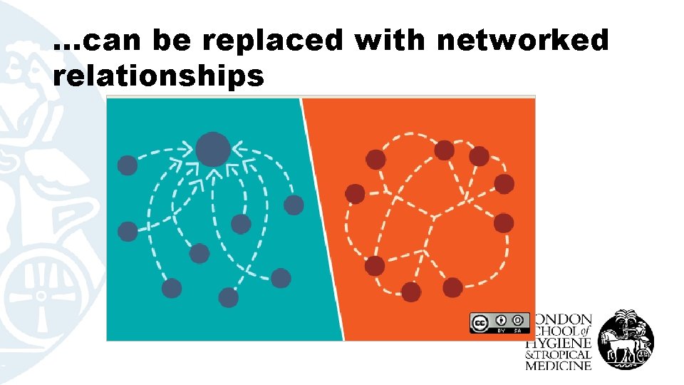 …can be replaced with networked relationships 