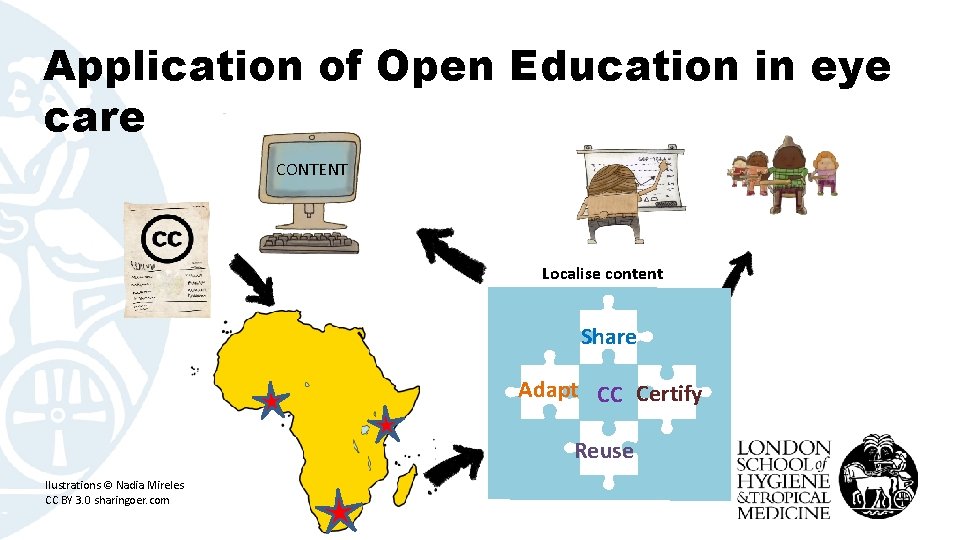 Application of Open Education in eye care CONTENT Localise content Share Adapt CC Certify