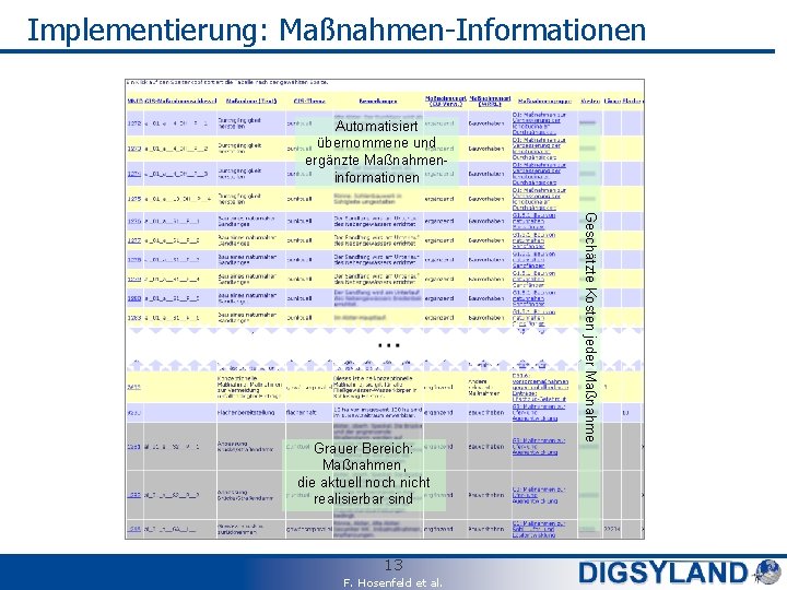 Implementierung: Maßnahmen-Informationen Automatisiert übernommene und ergänzte Maßnahmeninformationen 13 F. Hosenfeld et al. Geschätzte Kosten