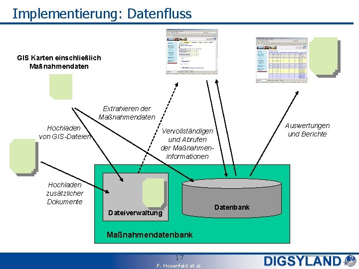 Implementierung: Datenfluss GIS Karten einschließlich Maßnahmendaten Extrahieren der Maßnahmendaten Hochladen von GIS-Dateien Auswertungen und