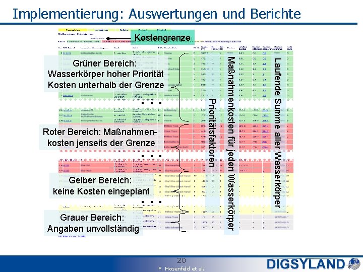 Implementierung: Auswertungen und Berichte Kostengrenze Roter Bereich: Maßnahmenkosten jenseits der Grenze . . .