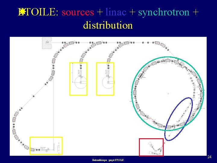 ETOILE: sources + linac + synchrotron + distribution Hadronthérapie : projet ETOILE 24 