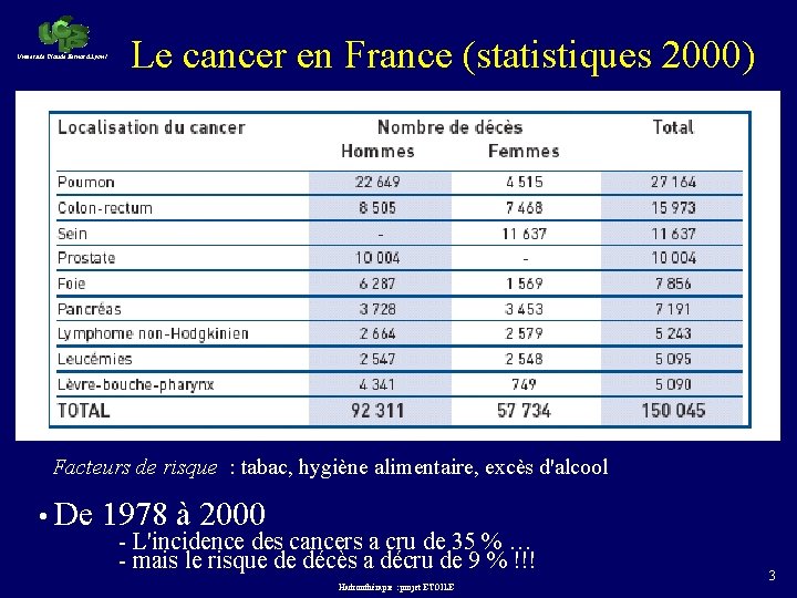 Université Claude Bernard Lyon 1 Le cancer en France (statistiques 2000) Facteurs de risque