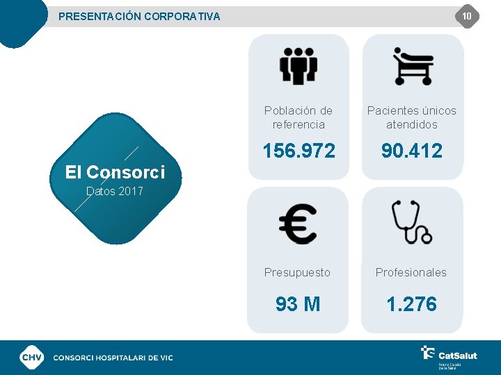 PRESENTACIÓN CORPORATIVA 10 Población de referencia Pacientes únicos atendidos 156. 972 90. 412 Presupuesto