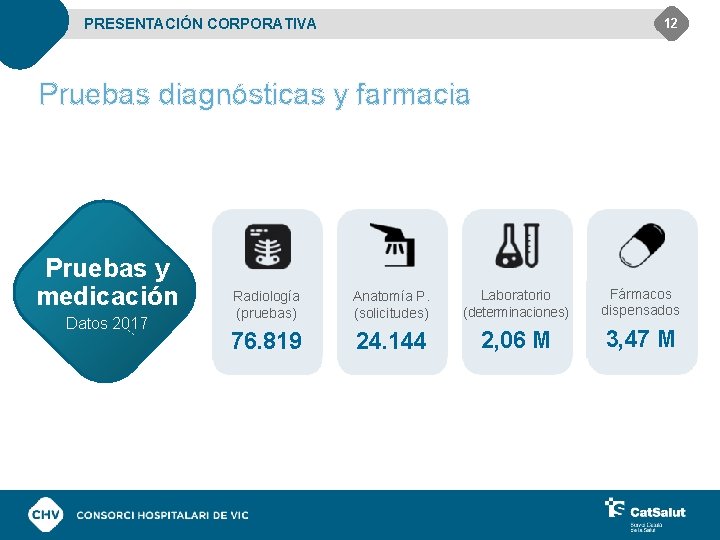 PRESENTACIÓN CORPORATIVA 12 Pruebas diagnósticas y farmacia Pruebas y medicación Datos 2017 Radiología (pruebas)