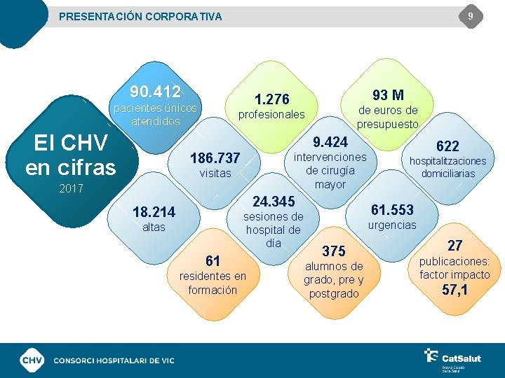 PRESENTACIÓN CORPORATIVA 9 90. 412 pacientes únicos atendidos El CHV en cifras 93 M