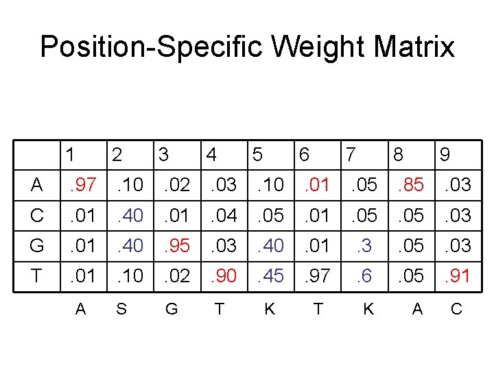Position-Specific Weight Matrix 1 2 3 4 5 6 7 8 9 A .