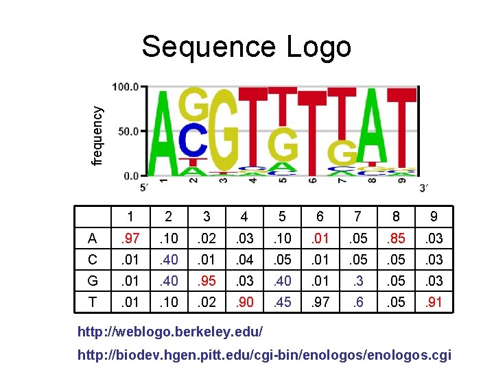 frequency Sequence Logo 1 2 3 4 5 6 7 8 9 A .
