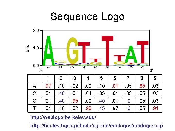 Sequence Logo 1 2 3 4 5 6 7 8 9 A . 97