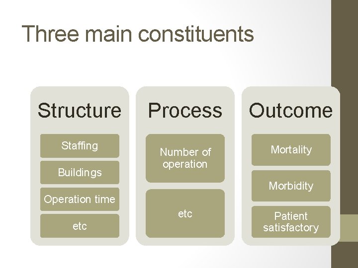 Three main constituents Structure Staffing Buildings Process Outcome Number of operation Mortality Morbidity Operation