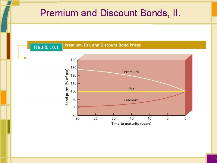 Premium and Discount Bonds, II. 10 