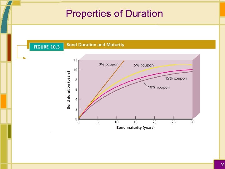 Properties of Duration 33 