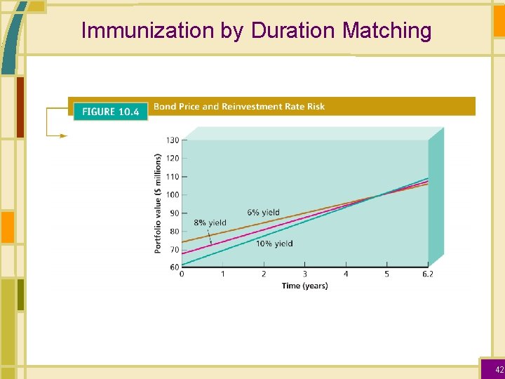 Immunization by Duration Matching 42 