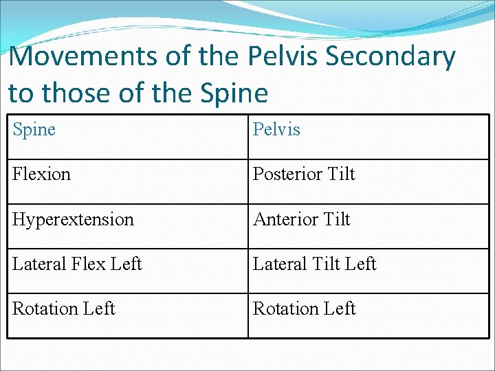 Movements of the Pelvis Secondary to those of the Spine Pelvis Flexion Posterior Tilt