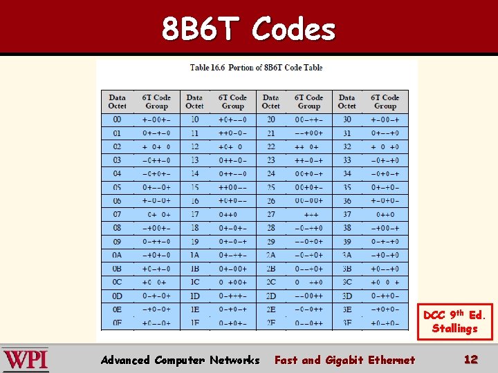 8 B 6 T Codes DCC 9 th Ed. Stallings Advanced Computer Networks Fast