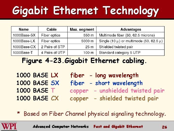 Gigabit Ethernet Technology Figure 4 -23. Gigabit Ethernet cabling. 1000 BASE LX SX T