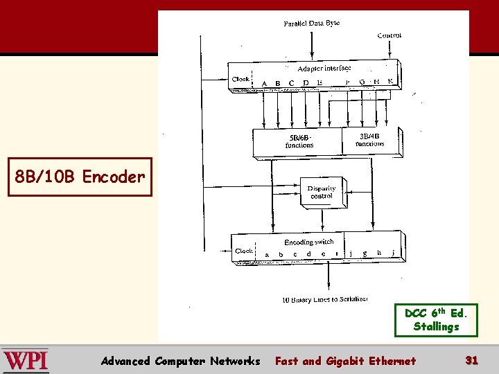 8 B/10 B Encoder DCC 6 th Ed. Stallings Advanced Computer Networks Fast and