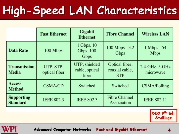 High-Speed LAN Characteristics DCC 9 th Ed. Stallings Advanced Computer Networks Fast and Gigabit