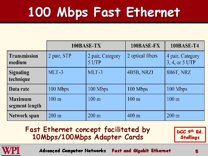 100 Mbps Fast Ethernet concept facilitated by 10 Mbps/100 Mbps Adapter Cards Advanced Computer