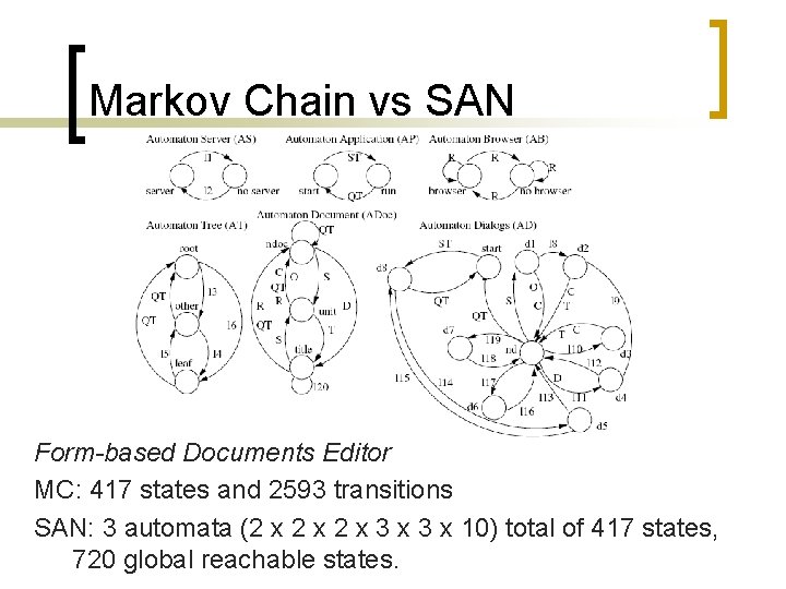 Markov Chain vs SAN Form-based Documents Editor MC: 417 states and 2593 transitions SAN: