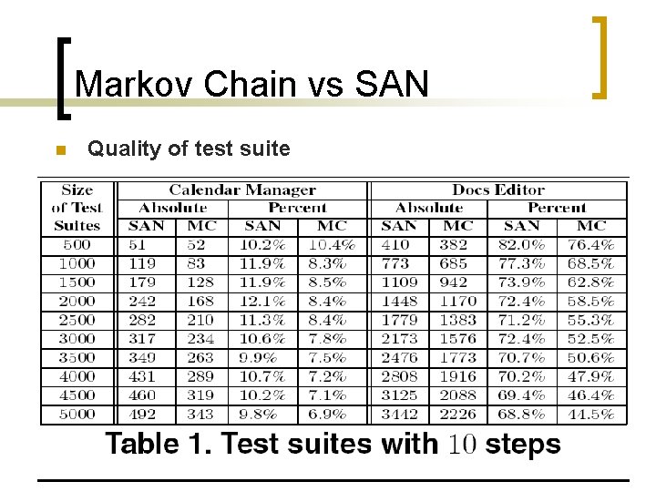 Markov Chain vs SAN n Quality of test suite 