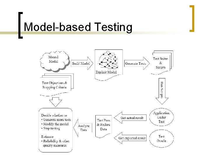 Model-based Testing 