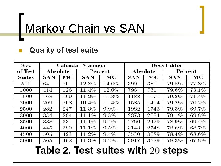 Markov Chain vs SAN n Quality of test suite 