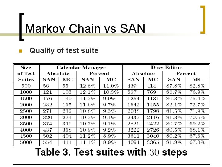 Markov Chain vs SAN n Quality of test suite 