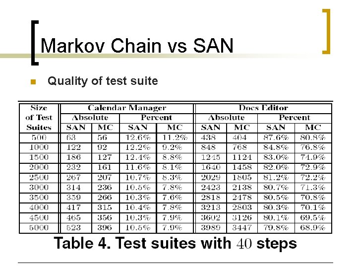 Markov Chain vs SAN n Quality of test suite 